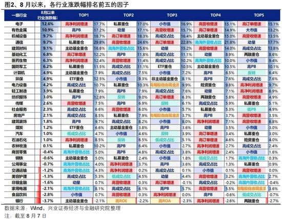 兴证策略张启尧团队：8月市场修复的三条“暗线	”