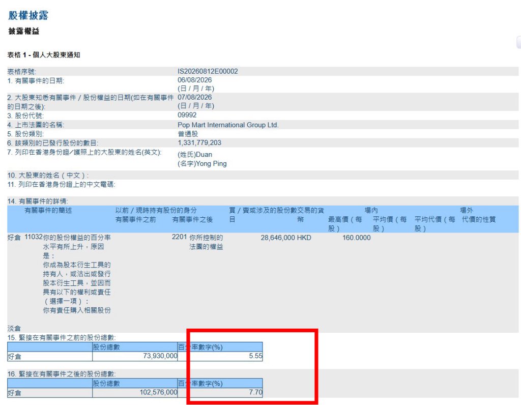 段永平再度增持泡泡玛特	，持股比例增至7.7%
