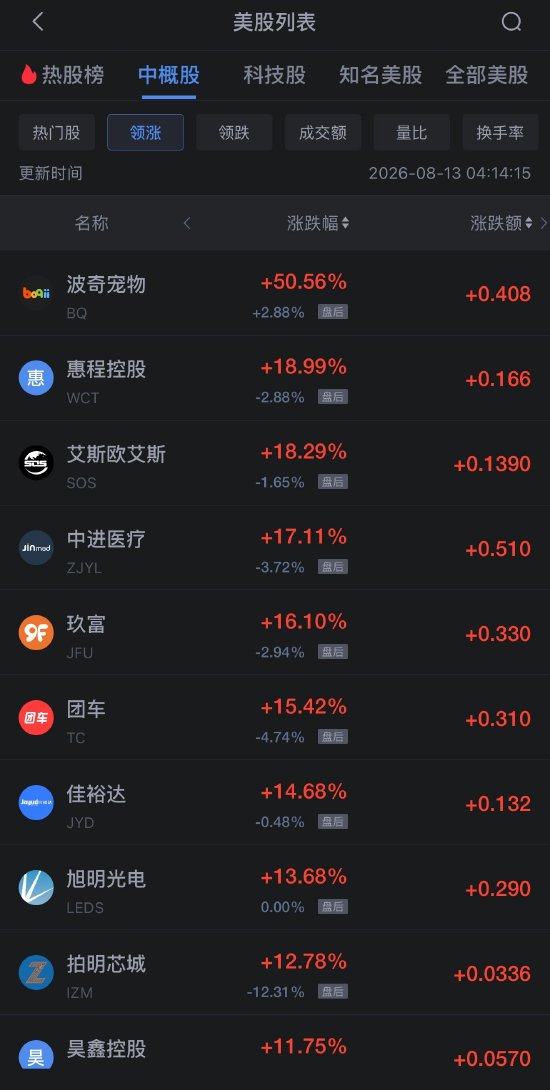 8月13日热门中概股多数下跌	，台积电涨1.66%，阿里巴巴跌约2%