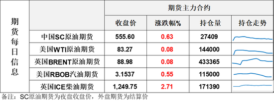 EIA原油库存暴增1742万桶，欧佩克月报数据显示7月海湾海湾国家产量继续回升，油价收于日内低位