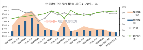 【点评报告|棉花】2026年8月USDA棉花供需报告解读