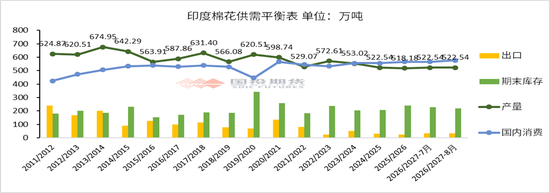 【点评报告|棉花】2026年8月USDA棉花供需报告解读