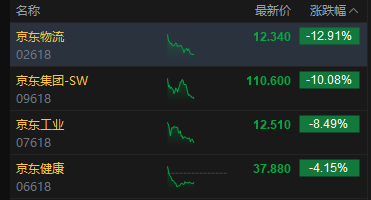 港股午评：恒指跌0.93% 科指跌1.79% 科网股普跌 黄金股回暖 京东系集体承压 京东跌超10%