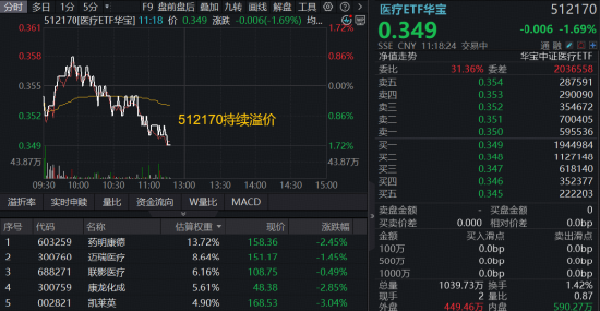 五连阳后迎回调，华宝基金医疗ETF（512170）场内高频溢价！CXO龙头集体调整	，药明康德跌逾2%