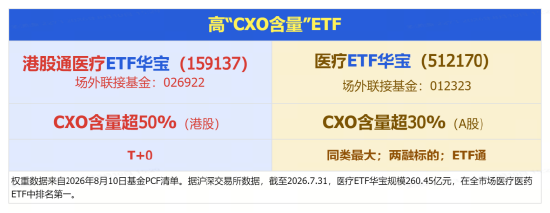 五连阳后迎回调	，华宝基金医疗ETF（512170）场内高频溢价！CXO龙头集体调整，药明康德跌逾2%