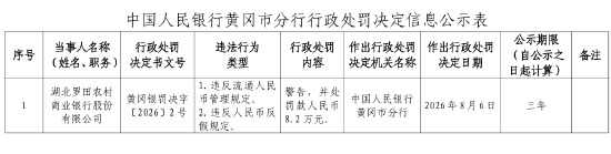 湖北罗田农村商业银行被罚8.2万元：违反流通人民币管理规定、违反人民币反假规定