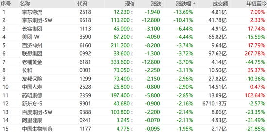 中国黄金国际，逆市大涨近15%
