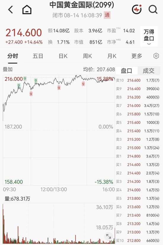 中国黄金国际，逆市大涨近15%