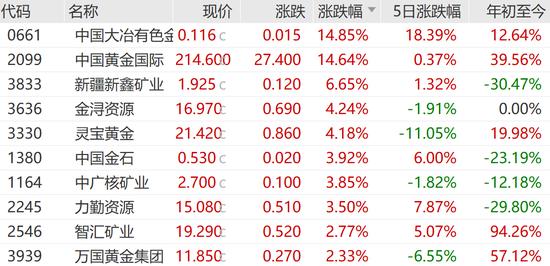 中国黄金国际	，逆市大涨近15%