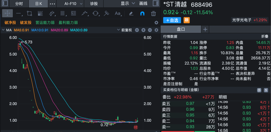 重大违法+股价低于1元！这家4亿市值公司遭遇退市“双雷”悬顶