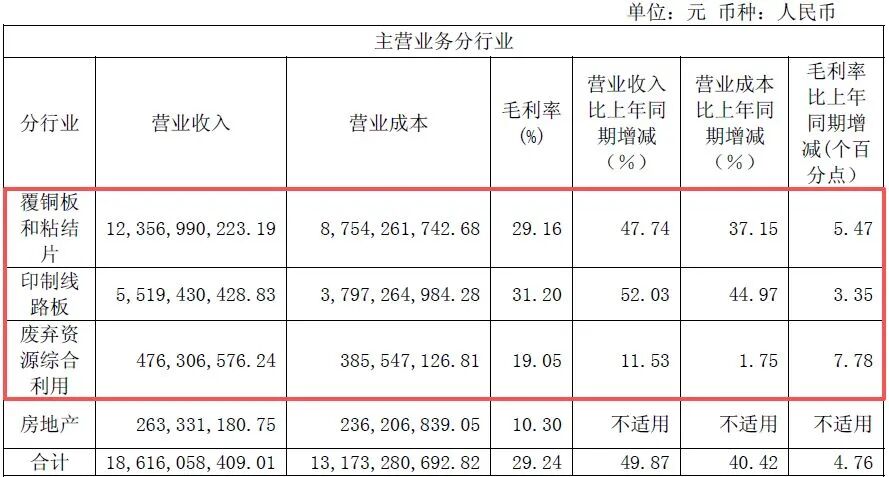 600183	，上半年净利润同比增超130%！年内股价已翻倍，中东主权财富基金退出前十大股东