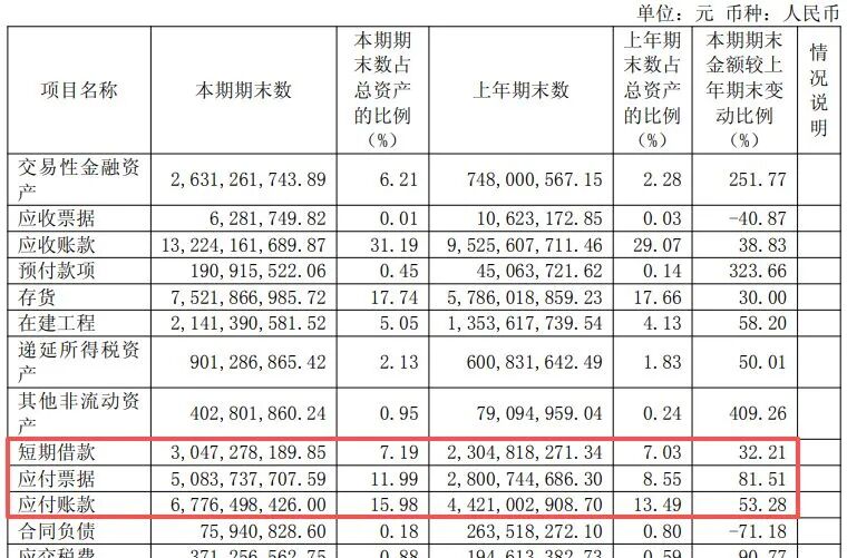 600183	，上半年净利润同比增超130%！年内股价已翻倍，中东主权财富基金退出前十大股东