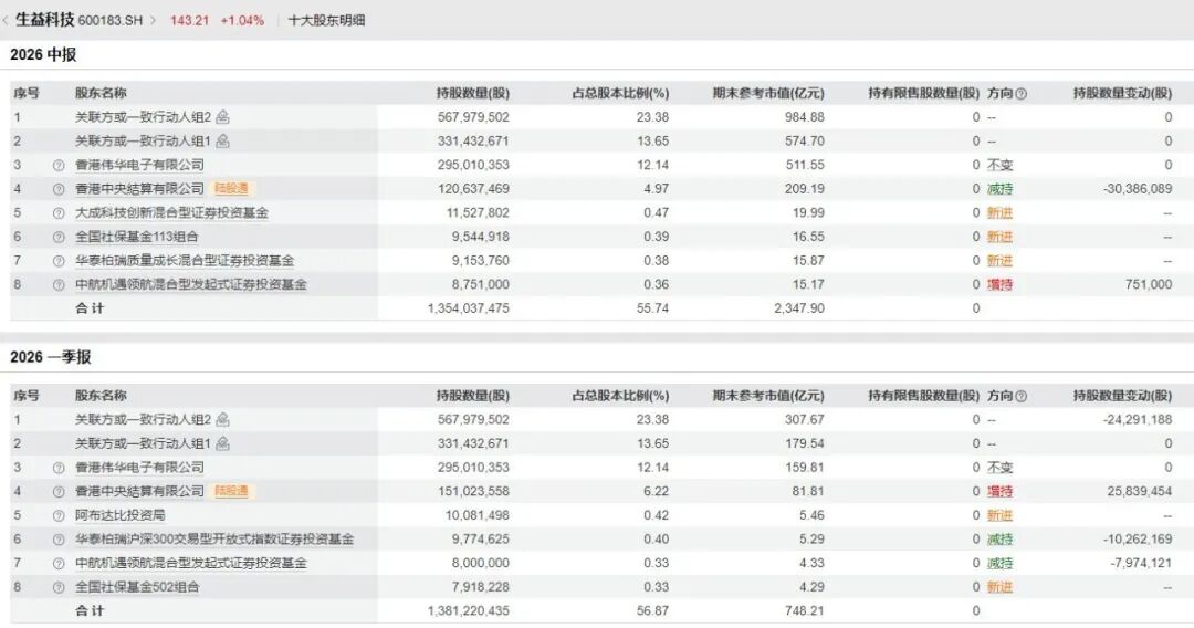 600183，上半年净利润同比增超130%！年内股价已翻倍，中东主权财富基金退出前十大股东