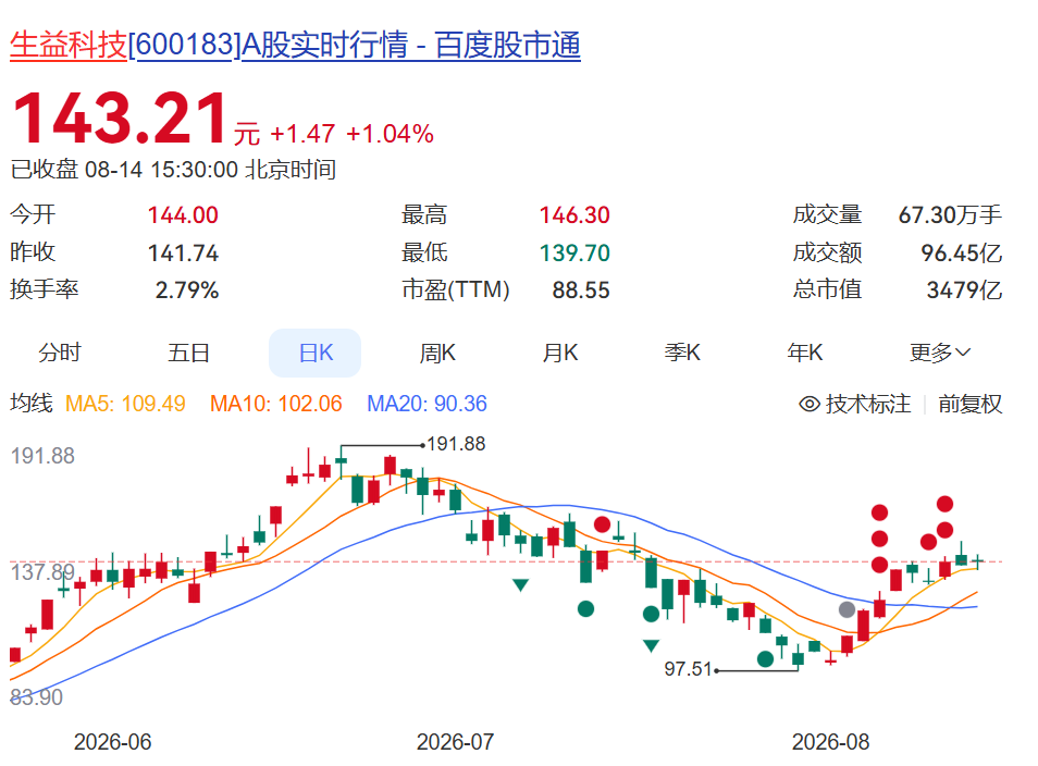 600183	，上半年净利润同比增超130%！年内股价已翻倍，中东主权财富基金退出前十大股东