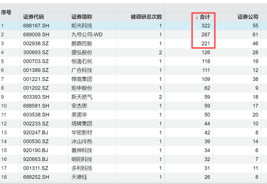 688167火了，322家机构483人扎堆“围观”，知名公私募大咖也来了