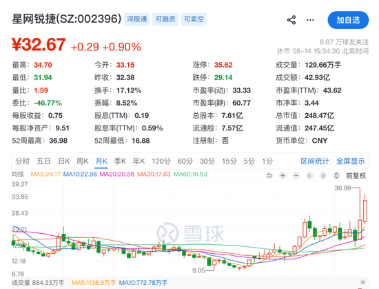 溢价165%！002396	，拟收购光通信“小巨人”46%股权，8月以来股价大涨超32%