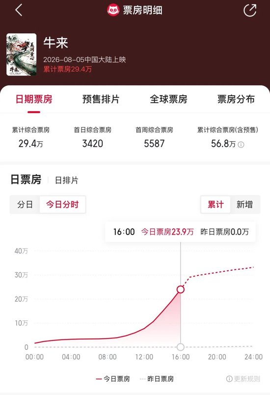 暴涨超6000%！《牛来》，突然刷屏！