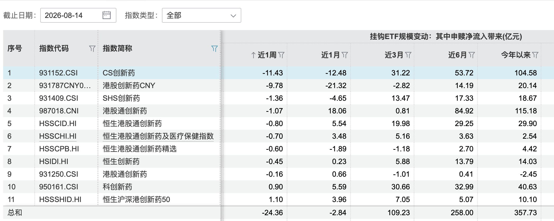 创新药低位大幅反弹后分化，持续性需商业化兑现“再证”