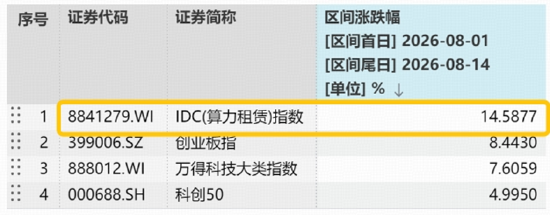算力赛道走强！高“光	”159363周线连阳	，算力租赁带火云计算ETF！华宝基金有色ETF放量上涨