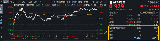 算力赛道走强！高“光”159363周线连阳	，算力租赁带火云计算ETF！华宝基金有色ETF放量上涨