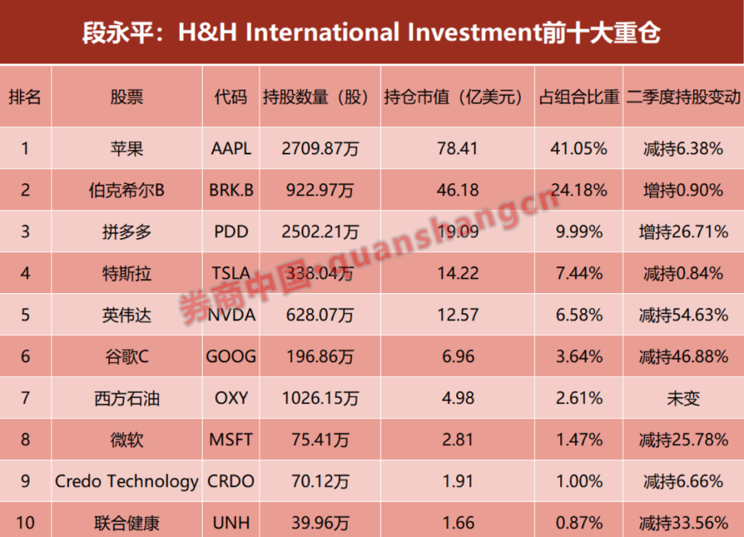 段永平1300亿调仓曝光，没有一个是A股？