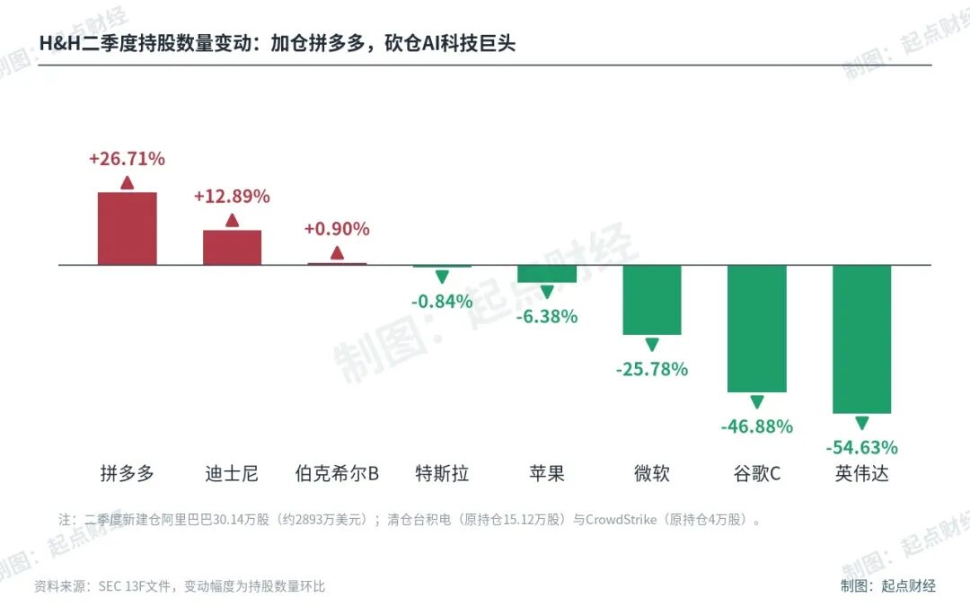 段永平1300亿调仓曝光，没有一个是A股？