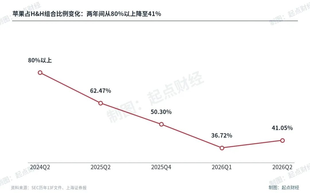 段永平1300亿调仓曝光，没有一个是A股？