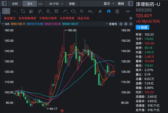 超200家机构，调研创新药龙头！