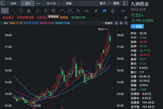 超200家机构	，调研创新药龙头！