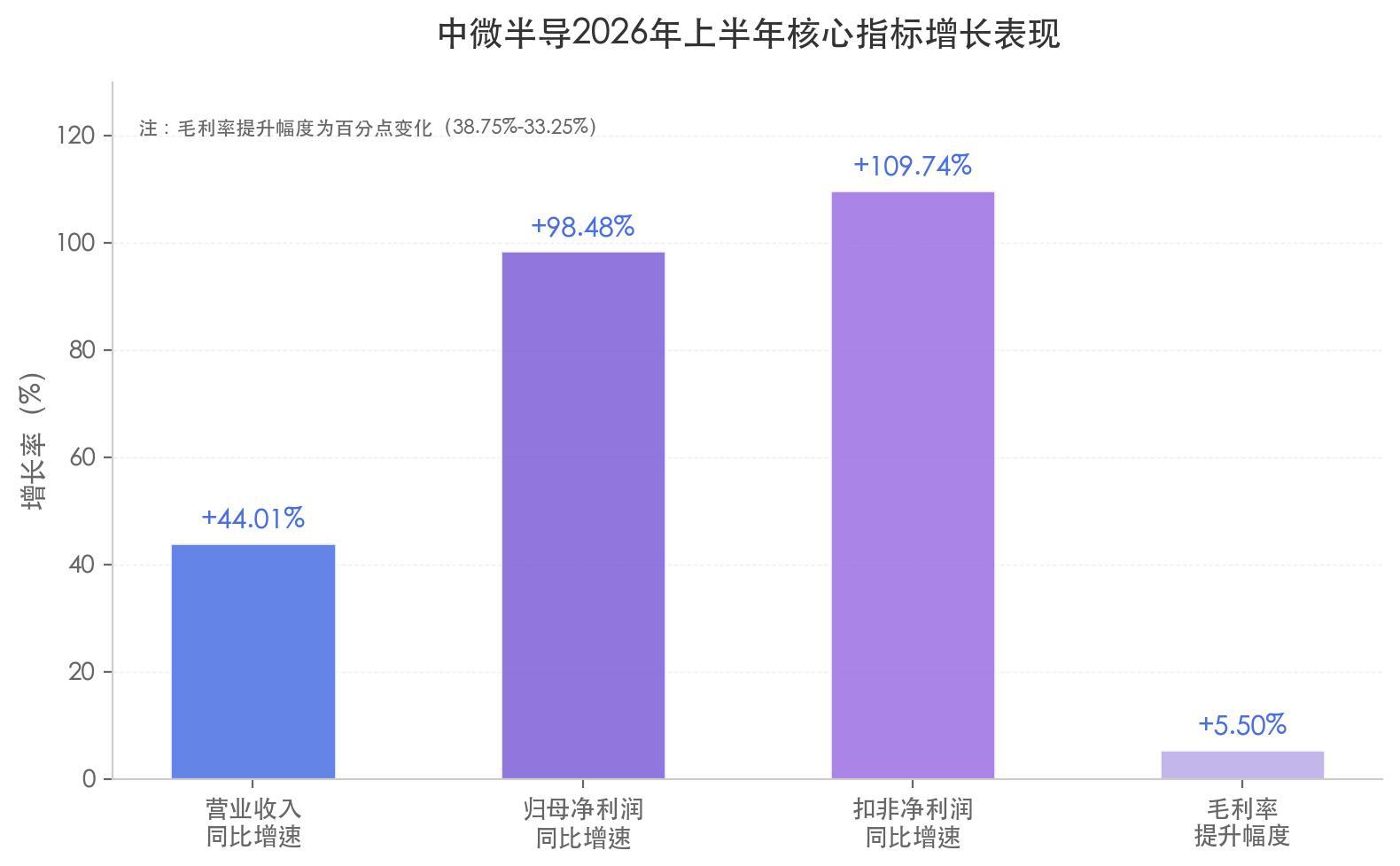 中微半导不只MCU：净利润暴增 98%	、毛利率逼近 40%