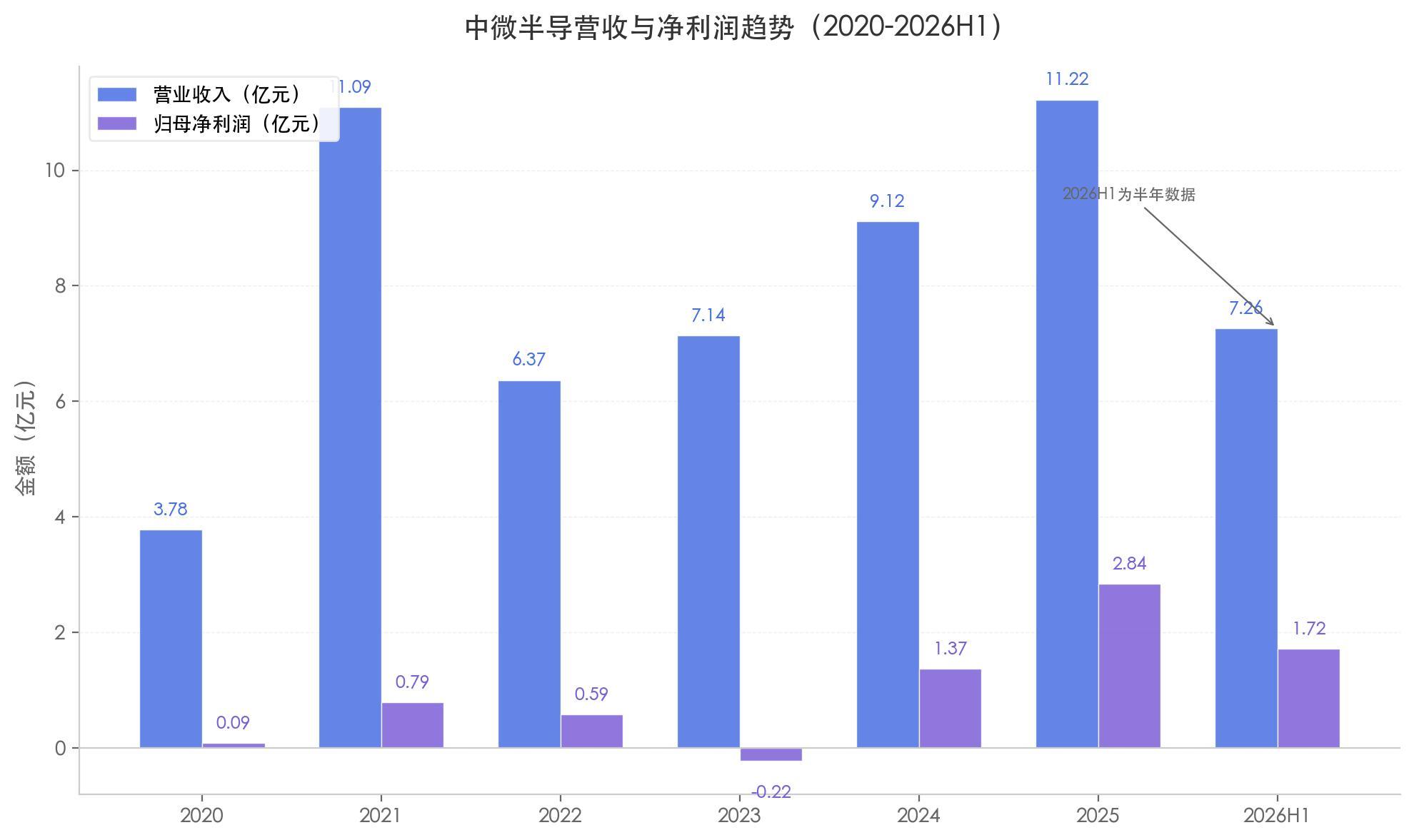 中微半导不只MCU：净利润暴增 98%	、毛利率逼近 40%