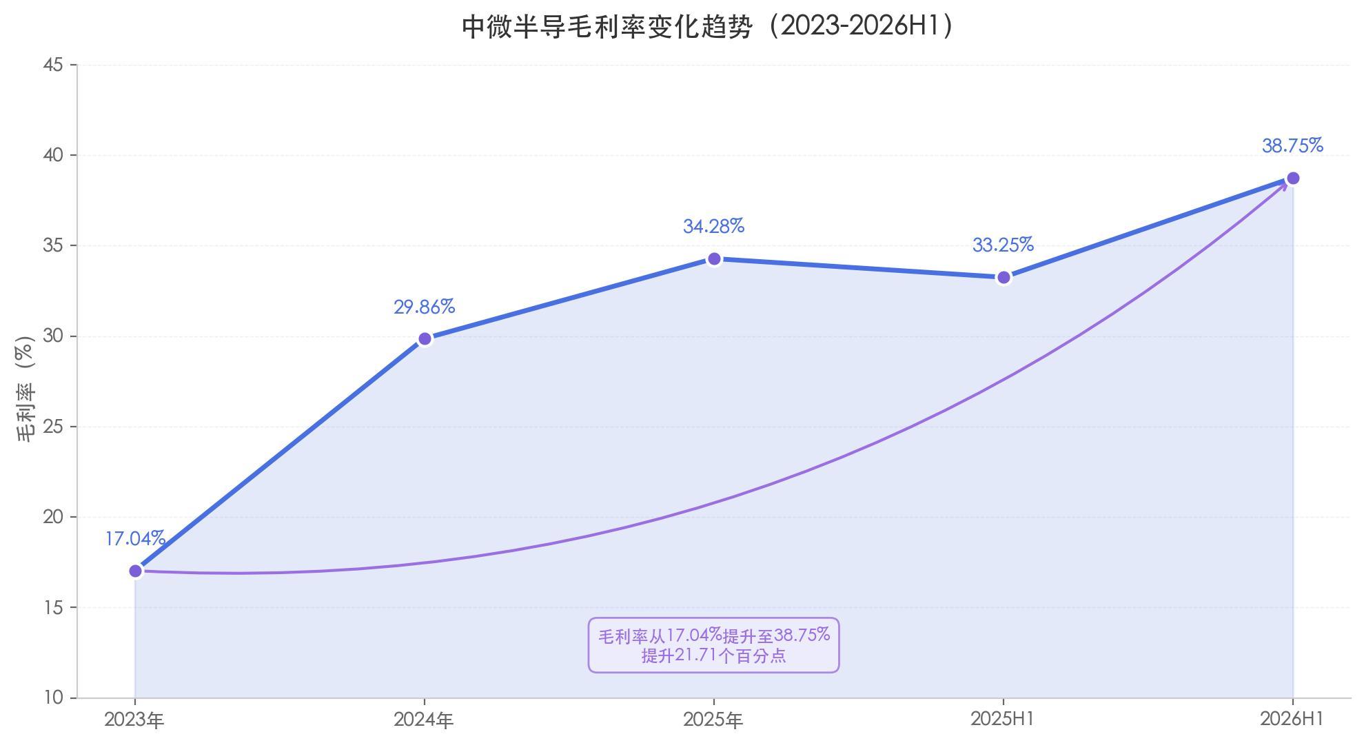 中微半导不只MCU：净利润暴增 98%	、毛利率逼近 40%