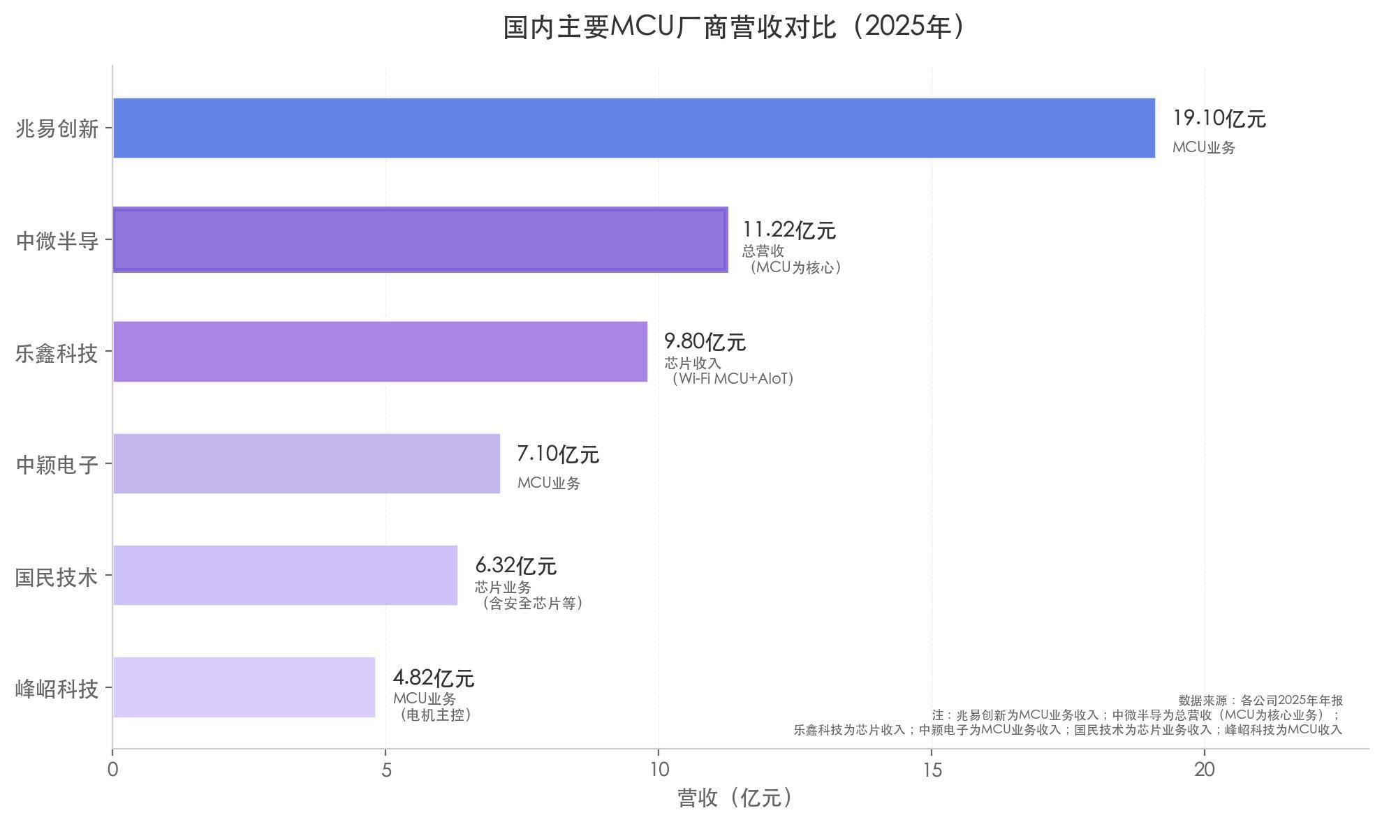 中微半导不只MCU：净利润暴增 98%、毛利率逼近 40%
