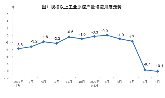 国家统计局：7月份规模以上工业原煤生产同比下降，原油生产由降转增