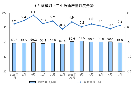 国家统计局：7月份规模以上工业原煤生产同比下降	，原油生产由降转增