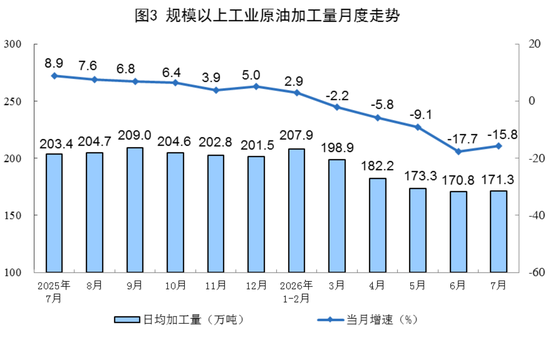国家统计局：7月份规模以上工业原煤生产同比下降，原油生产由降转增