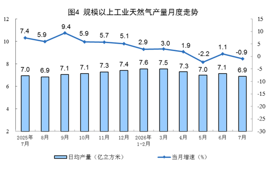 国家统计局：7月份规模以上工业原煤生产同比下降	，原油生产由降转增