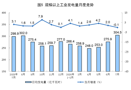 国家统计局：7月份规模以上工业原煤生产同比下降	，原油生产由降转增