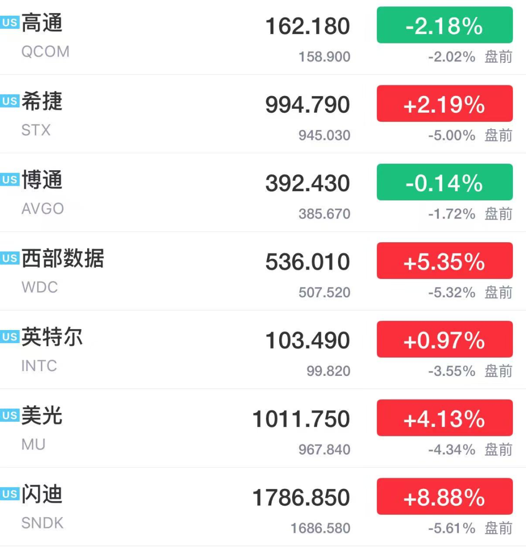 纳指期货跌超1%，存储巨头盘前跳水	，阿里巴巴涨超3%，一中概股5日猛涨近400%