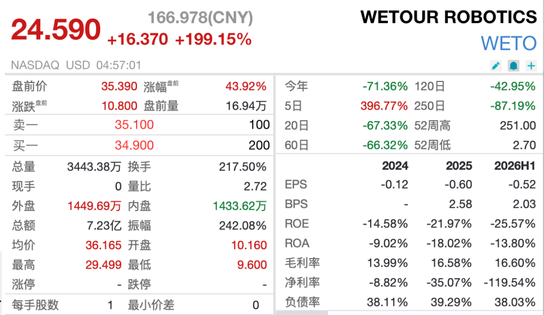 纳指期货跌超1%，存储巨头盘前跳水，阿里巴巴涨超3%	，一中概股5日猛涨近400%