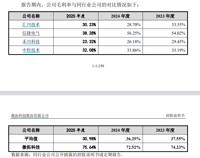 傲拓科技IPO：毛利率畸高但多项指标垫底 应收账款激增财务疑点重重