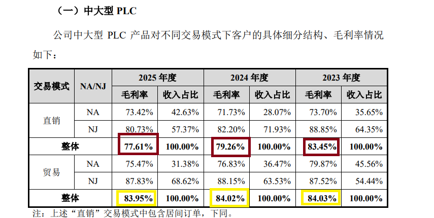 傲拓科技IPO：毛利率畸高但多项指标垫底 应收账款激增财务疑点重重