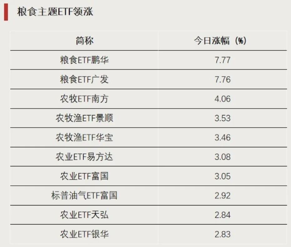 这一方向大涨，多只ETF涨超7%