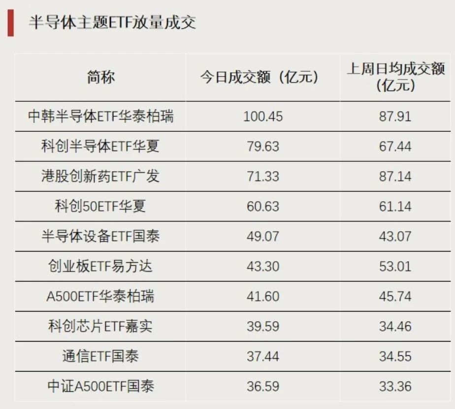 这一方向大涨	，多只ETF涨超7%