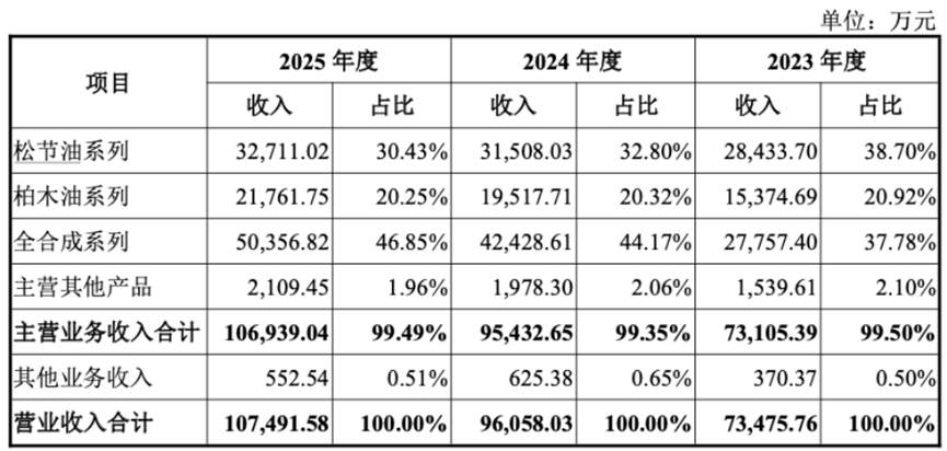 三年净利翻倍，全球巨头排队下单：格林生物的“气味经济学	”