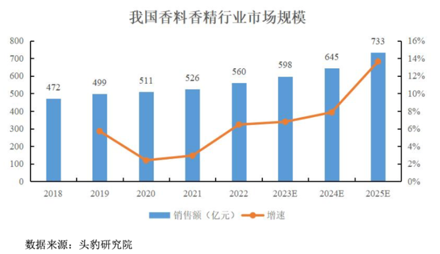 三年净利翻倍	，全球巨头排队下单：格林生物的“气味经济学”