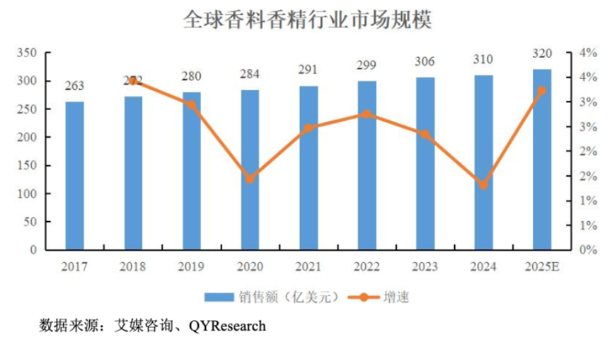三年净利翻倍，全球巨头排队下单：格林生物的“气味经济学”