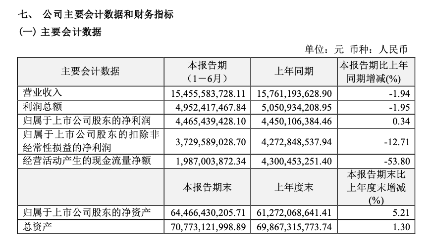 A股创新药龙头，已回购10亿元，拟再回购至少10亿元