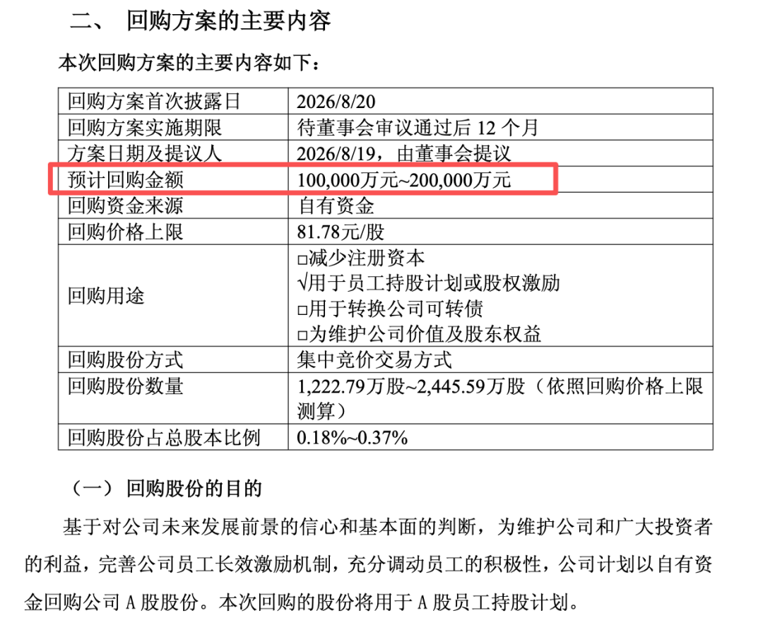 A股创新药龙头	，已回购10亿元，拟再回购至少10亿元