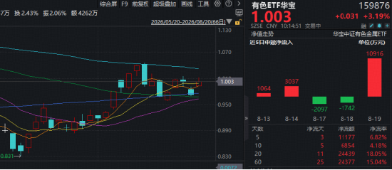 美国财政部为何出手“救债市”？有色金属为何率先反弹？黄金股显著领涨	，赤峰黄金涨停！